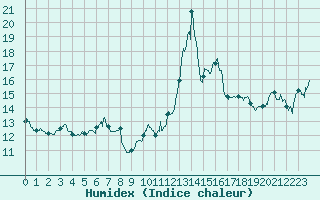 Courbe de l'humidex pour Chteau-Chinon (58)