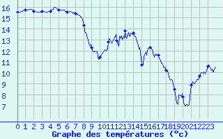 Courbe de tempratures pour Brest (29)