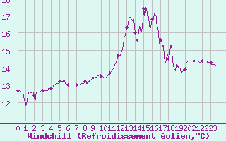 Courbe du refroidissement olien pour Torreilles (66)