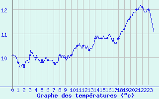 Courbe de tempratures pour Ploudalmezeau (29)