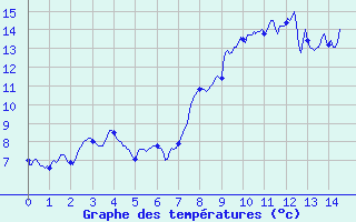 Courbe de tempratures pour Cherbourg (50)