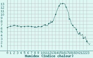 Courbe de l'humidex pour Cazaux (33)