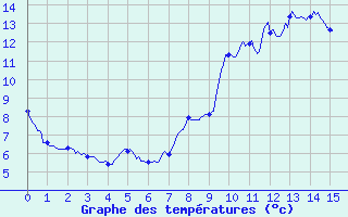 Courbe de tempratures pour Flaine (74)