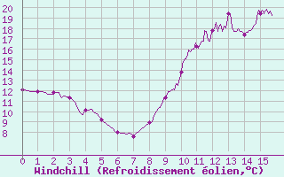 Courbe du refroidissement olien pour Rioux Martin (16)
