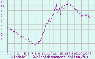 Courbe du refroidissement olien pour Pointe de Chassiron (17)