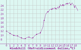 Courbe du refroidissement olien pour Chamonix (74)