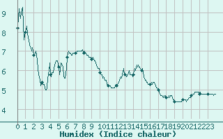 Courbe de l'humidex pour Epinal (88)