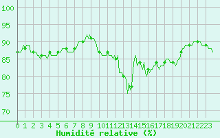 Courbe de l'humidit relative pour Voinmont (54)
