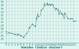 Courbe de l'humidex pour Ile Rousse (2B)