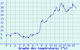 Courbe de tempratures pour Bocognano (2A)