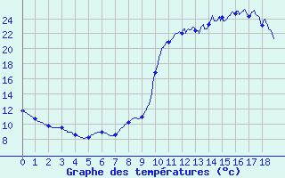 Courbe de tempratures pour Chamonix (74)