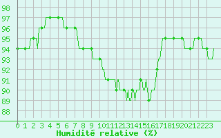 Courbe de l'humidit relative pour Blois-l'Arrou (41)