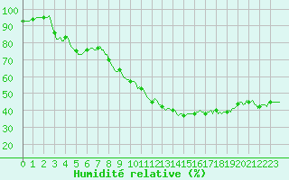 Courbe de l'humidit relative pour Corny-sur-Moselle (57)