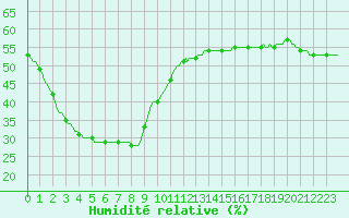 Courbe de l'humidit relative pour Brion (38)