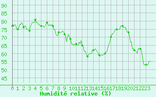 Courbe de l'humidit relative pour Estoher (66)