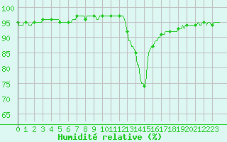 Courbe de l'humidit relative pour Charleville-Mzires / Mohon (08)