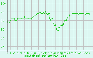 Courbe de l'humidit relative pour Grimentz (Sw)