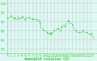 Courbe de l'humidit relative pour Haegen (67)