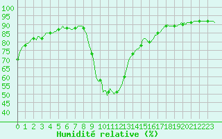 Courbe de l'humidit relative pour Aniane (34)
