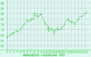 Courbe de l'humidit relative pour Eygliers (05)
