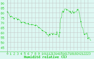 Courbe de l'humidit relative pour Violay (42)