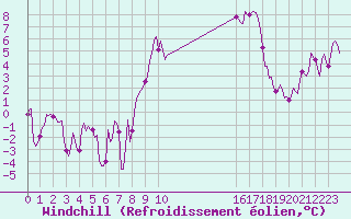 Courbe du refroidissement olien pour Bard (42)