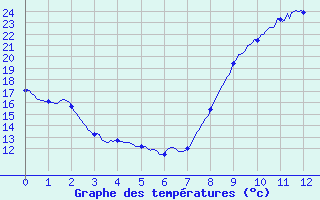 Courbe de tempratures pour Marsillargues (34)