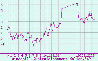 Courbe du refroidissement olien pour Blac (69)