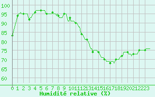 Courbe de l'humidit relative pour Moyen (Be)