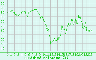 Courbe de l'humidit relative pour Puy-Saint-Pierre (05)