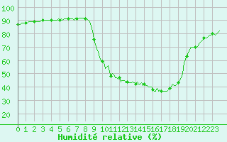Courbe de l'humidit relative pour Beerse (Be)