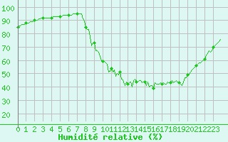 Courbe de l'humidit relative pour Sain-Bel (69)