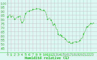 Courbe de l'humidit relative pour Avril (54)