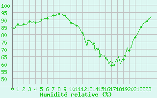 Courbe de l'humidit relative pour Recoubeau (26)