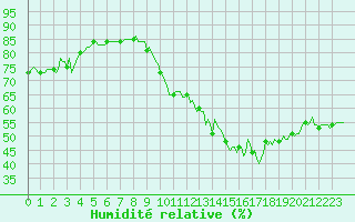 Courbe de l'humidit relative pour Frontenac (33)