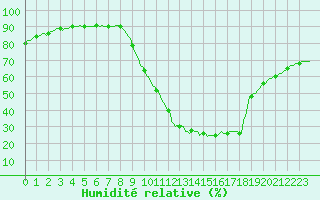 Courbe de l'humidit relative pour Castellbell i el Vilar (Esp)