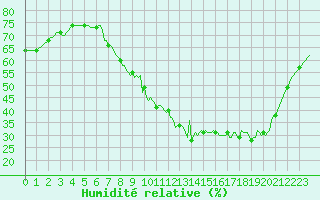 Courbe de l'humidit relative pour Sermange-Erzange (57)