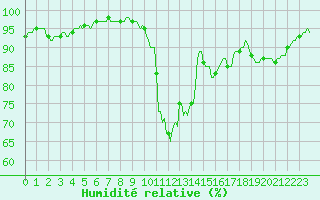 Courbe de l'humidit relative pour Bordes (64)