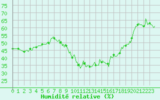 Courbe de l'humidit relative pour Vence (06)