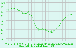 Courbe de l'humidit relative pour Thoiras (30)