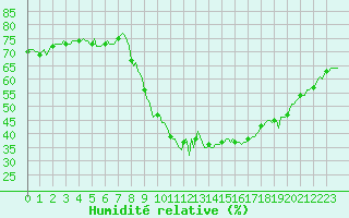 Courbe de l'humidit relative pour Sallanches (74)