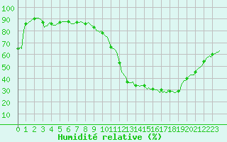 Courbe de l'humidit relative pour Castellbell i el Vilar (Esp)