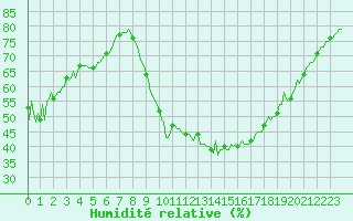 Courbe de l'humidit relative pour Thoiras (30)