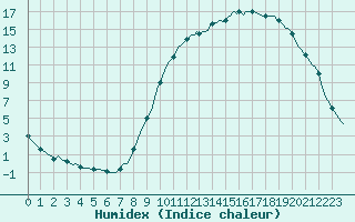 Courbe de l'humidex pour Faulx-les-Tombes (Be)