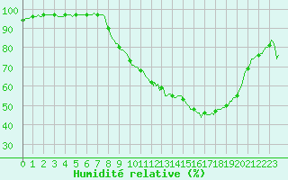 Courbe de l'humidit relative pour Balen (Be)