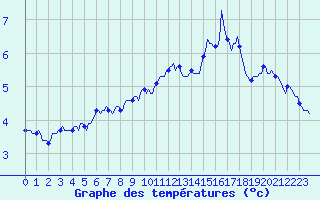 Courbe de tempratures pour Lans-en-Vercors - Les Allires (38)