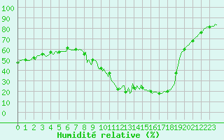 Courbe de l'humidit relative pour Champtercier (04)