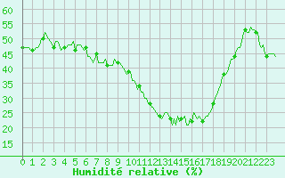 Courbe de l'humidit relative pour Montrodat (48)