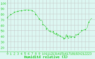 Courbe de l'humidit relative pour Frontenac (33)