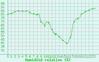 Courbe de l'humidit relative pour Le Luc (83)